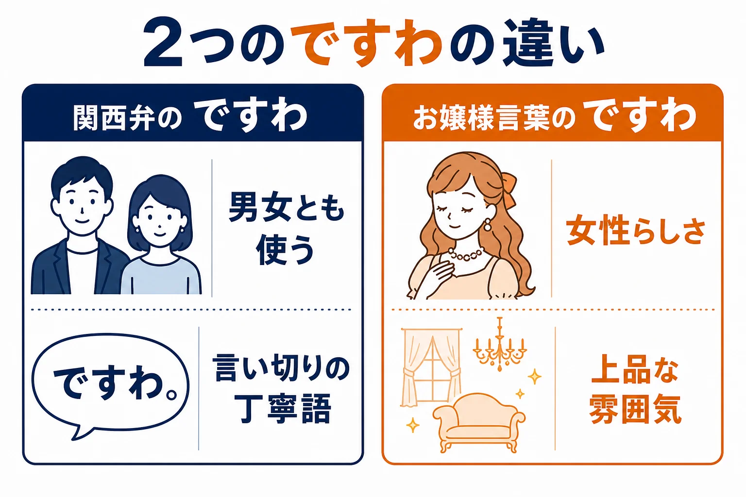 関西弁のですわとお嬢様言葉の違いの早見図