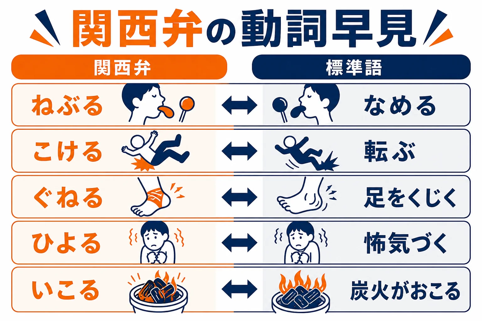 関西弁の動詞と標準語の対応を並べた早見図