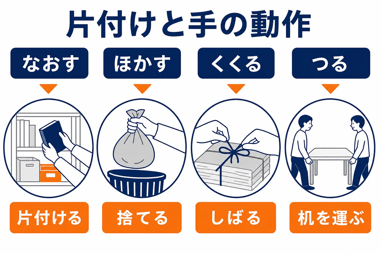 関西弁のなおす・ほかす・くくるの言い換え図