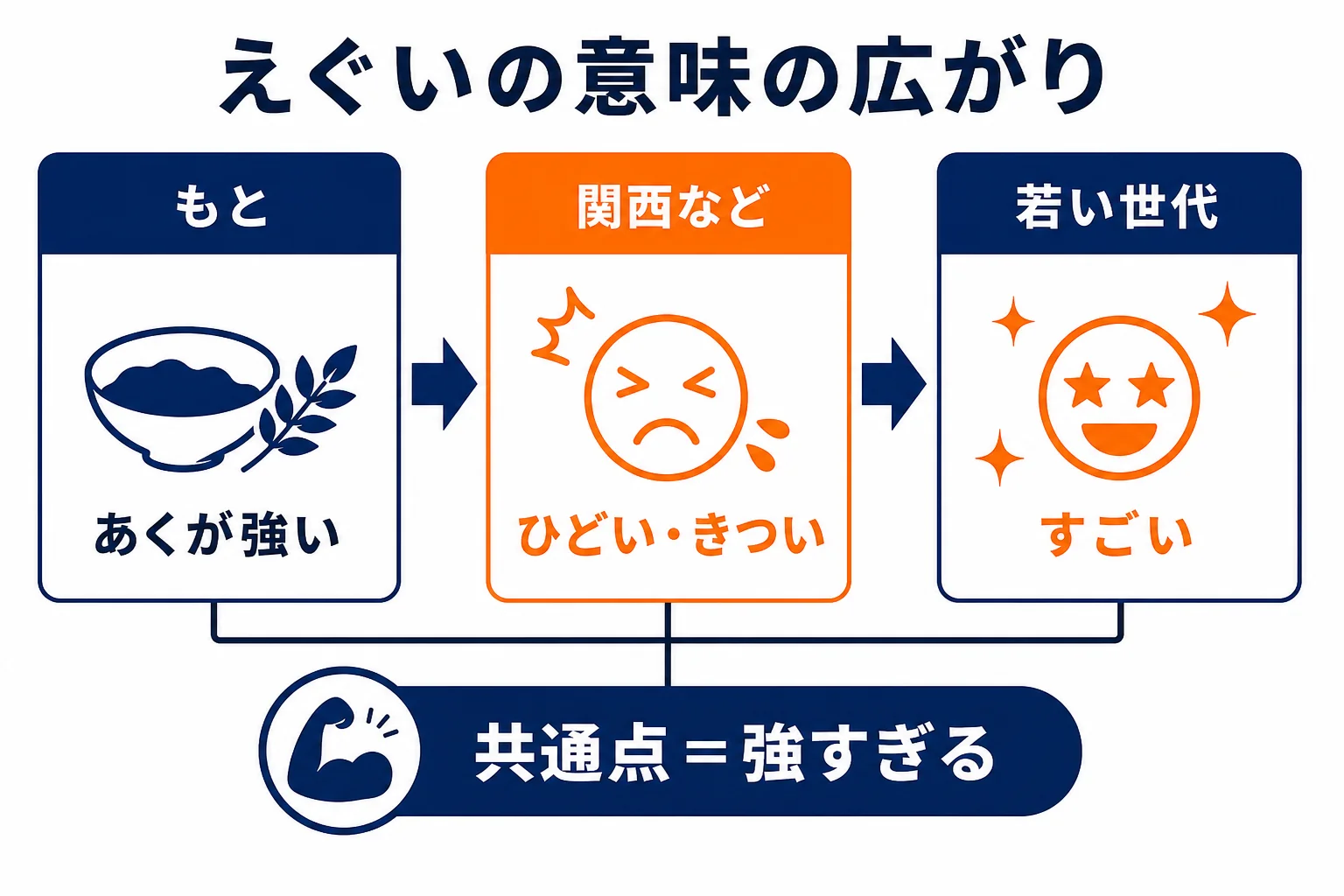 えぐいの意味の広がりを示した図解