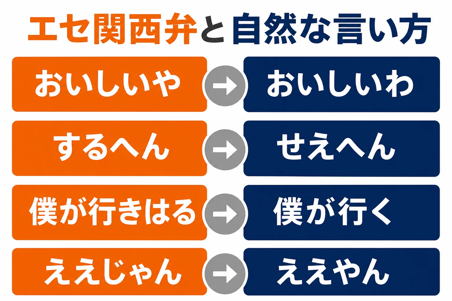 エセ関西弁になりやすい例と自然な言い方を比べた図解