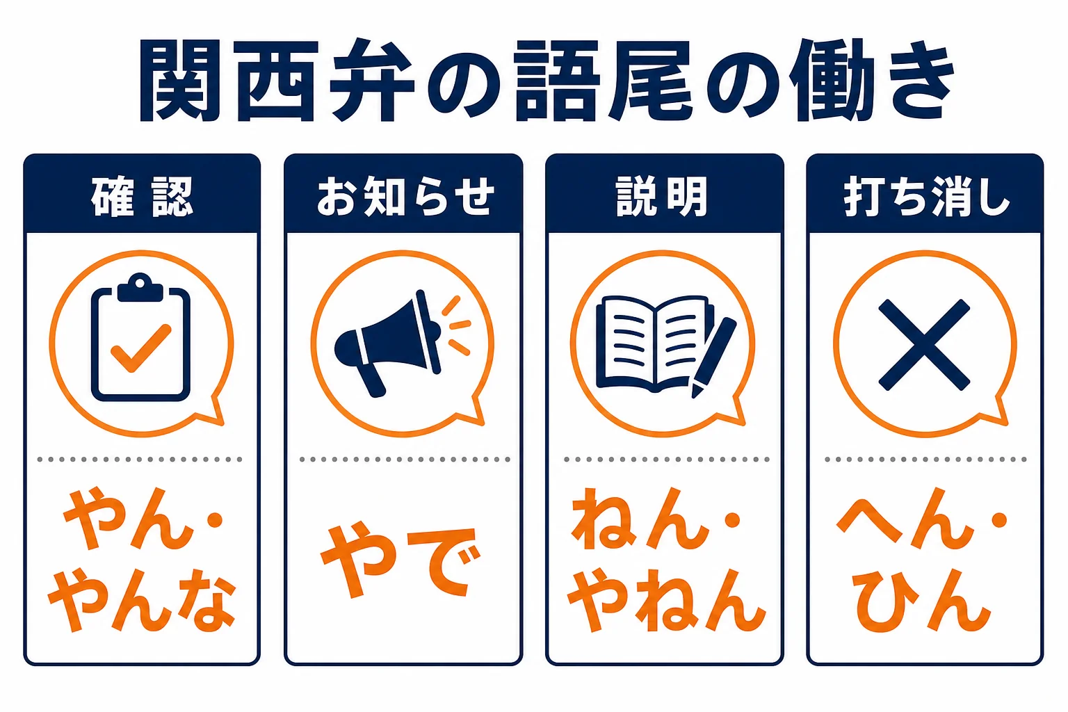 関西弁の語尾の働きを4つに分けた早見図