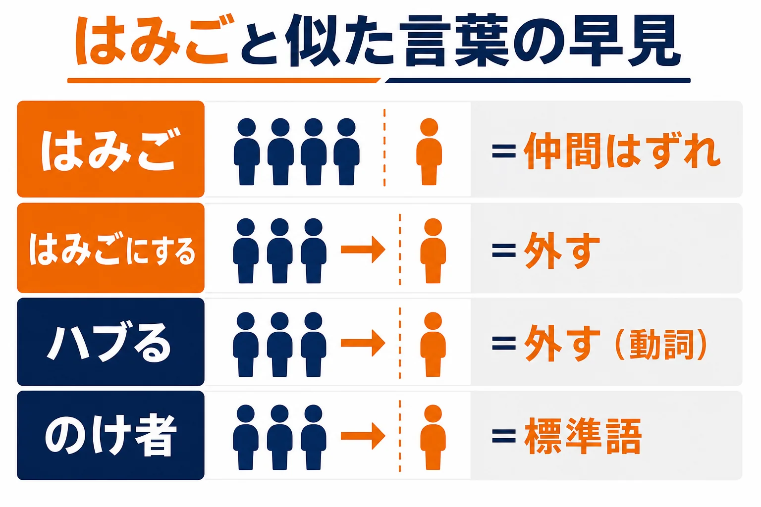 はみごと似た言葉の違いを示した早見図