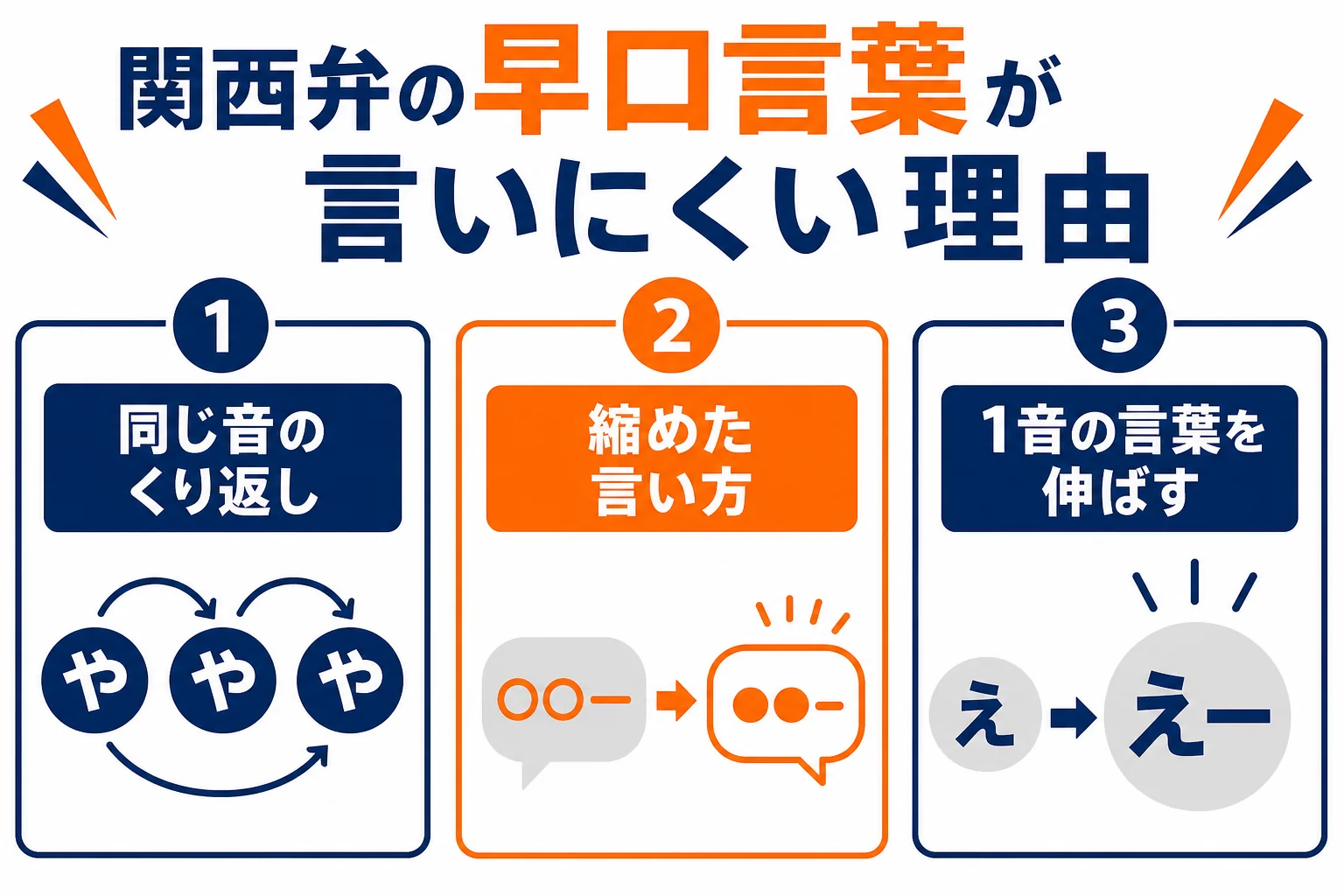 関西弁の早口言葉が言いにくくなる3つのポイントの図解