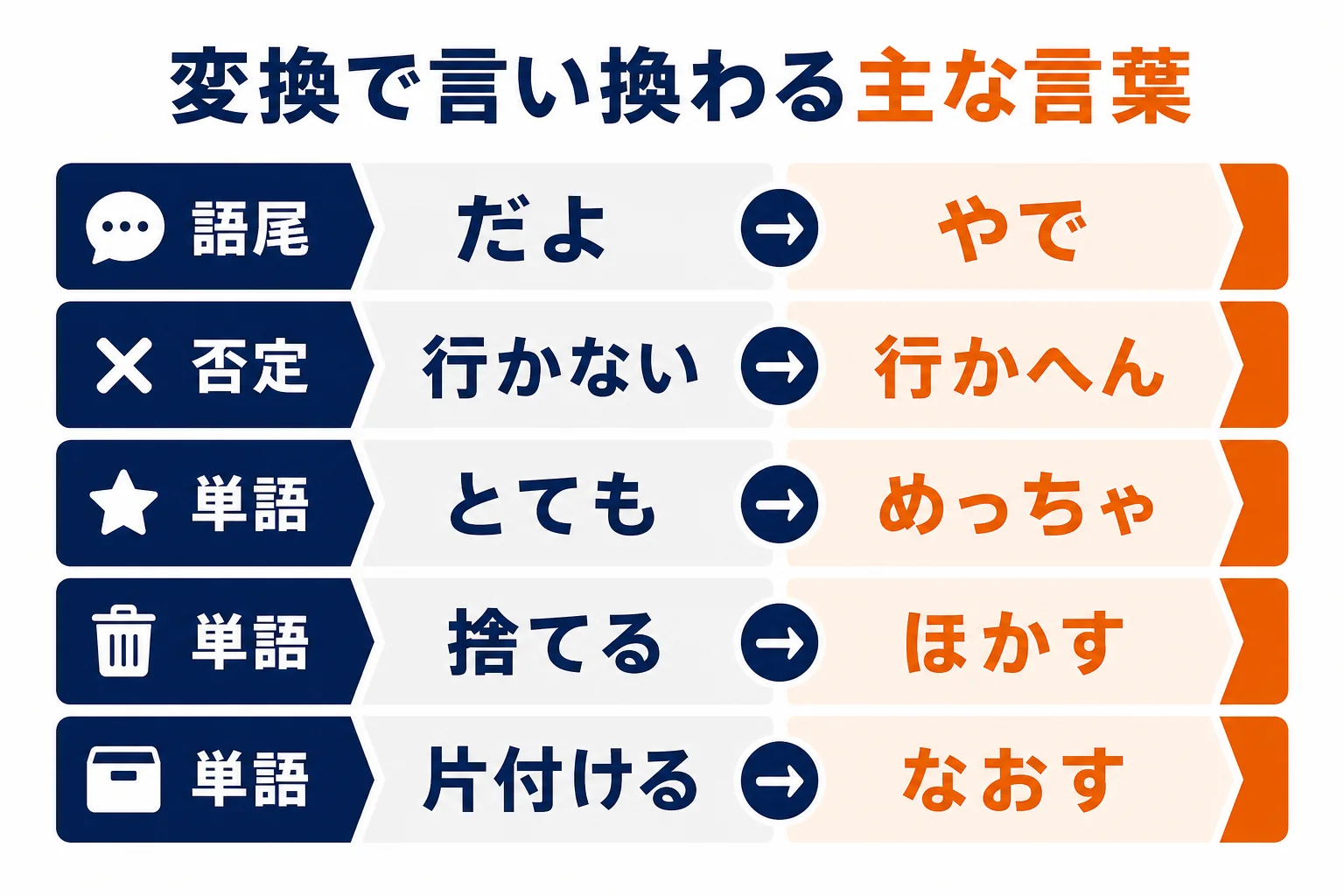 関西弁変換ツールで言い換わる主な言葉の早見図
