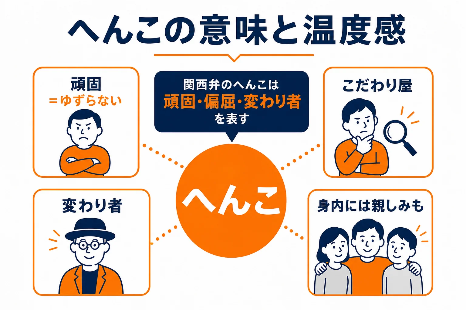 へんこの意味と温度感の早見図