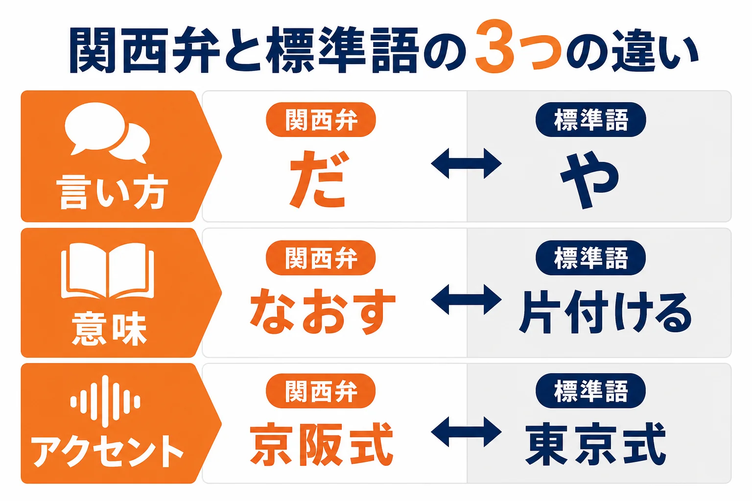 関西弁と標準語の違いを、言い方・意味・アクセントの3つで比べた図解