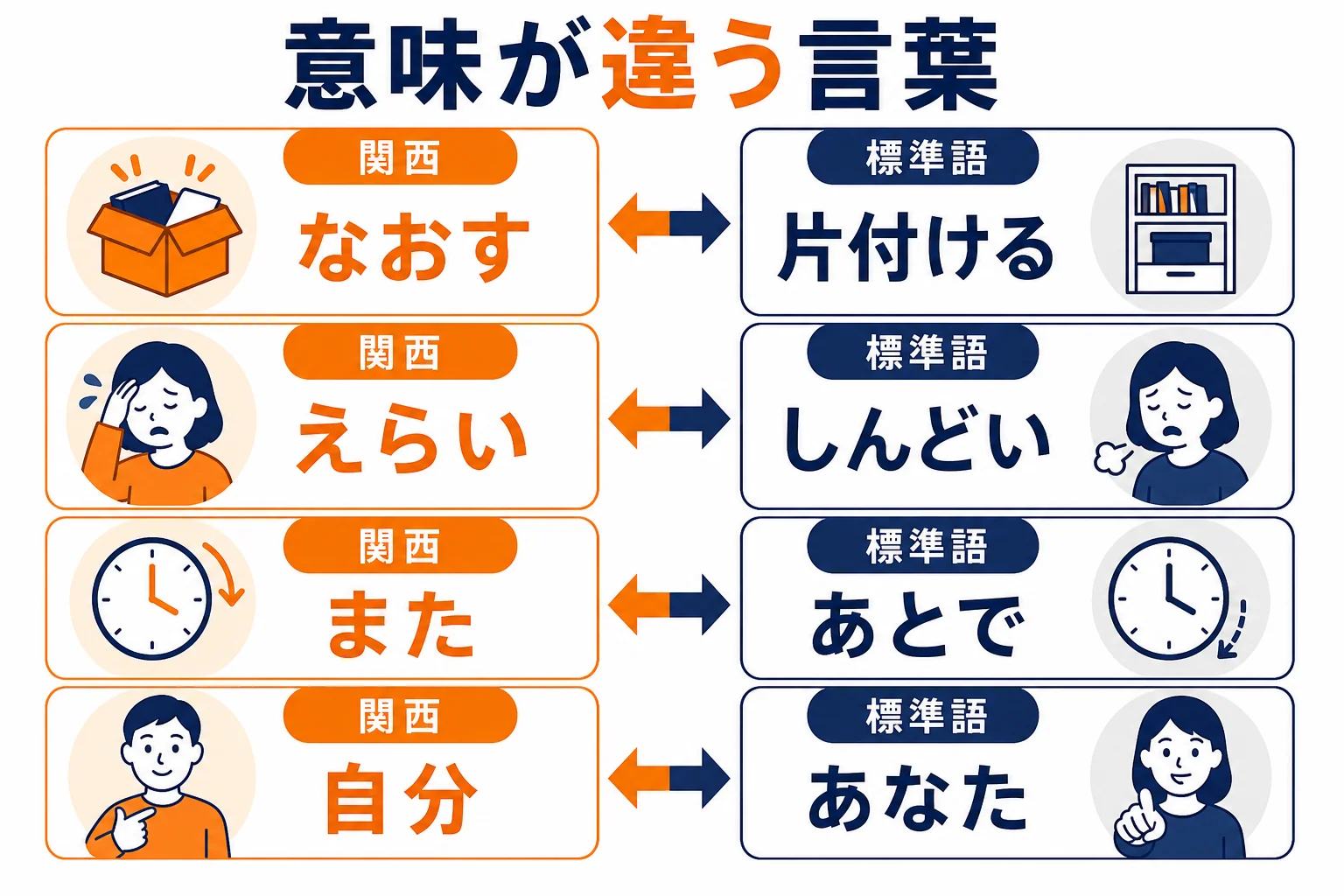 標準語と関西で意味が違う言葉を並べた図解