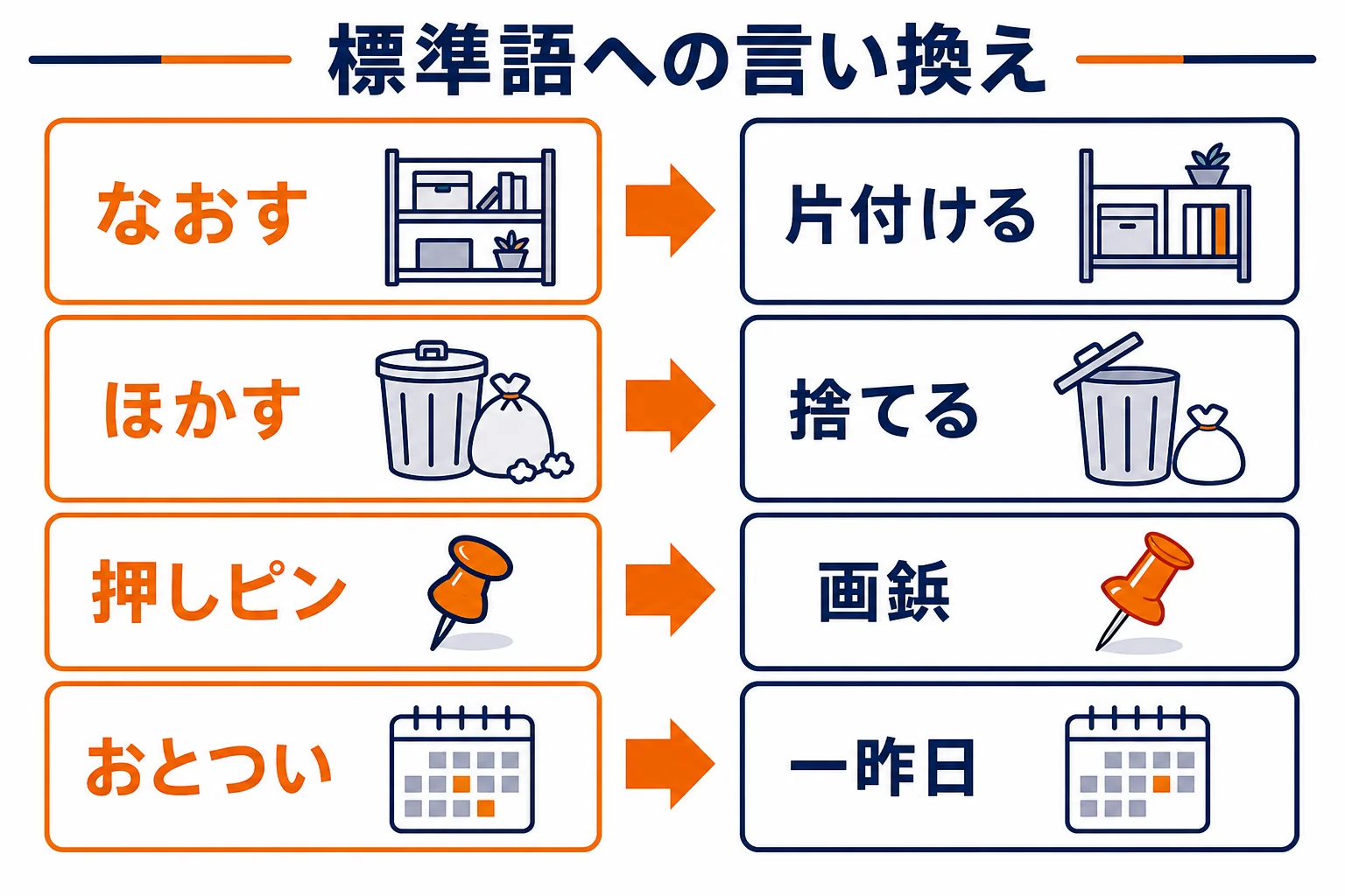 標準語だと思っていた関西弁を言い換える時のポイントをまとめた図解