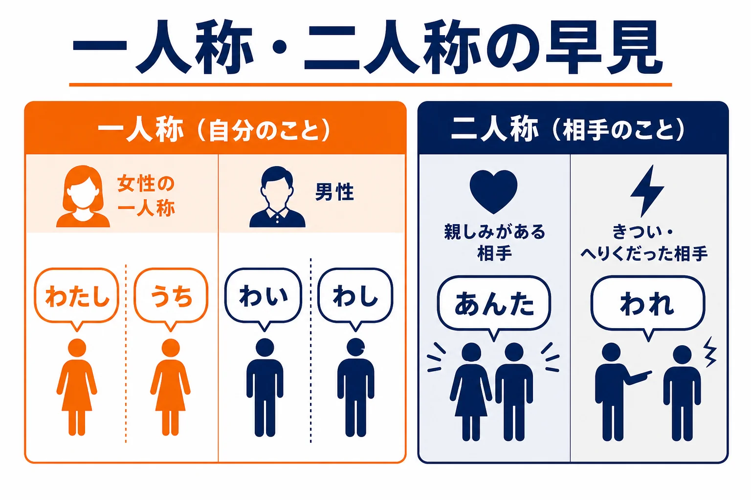 関西弁の一人称・二人称の早見図