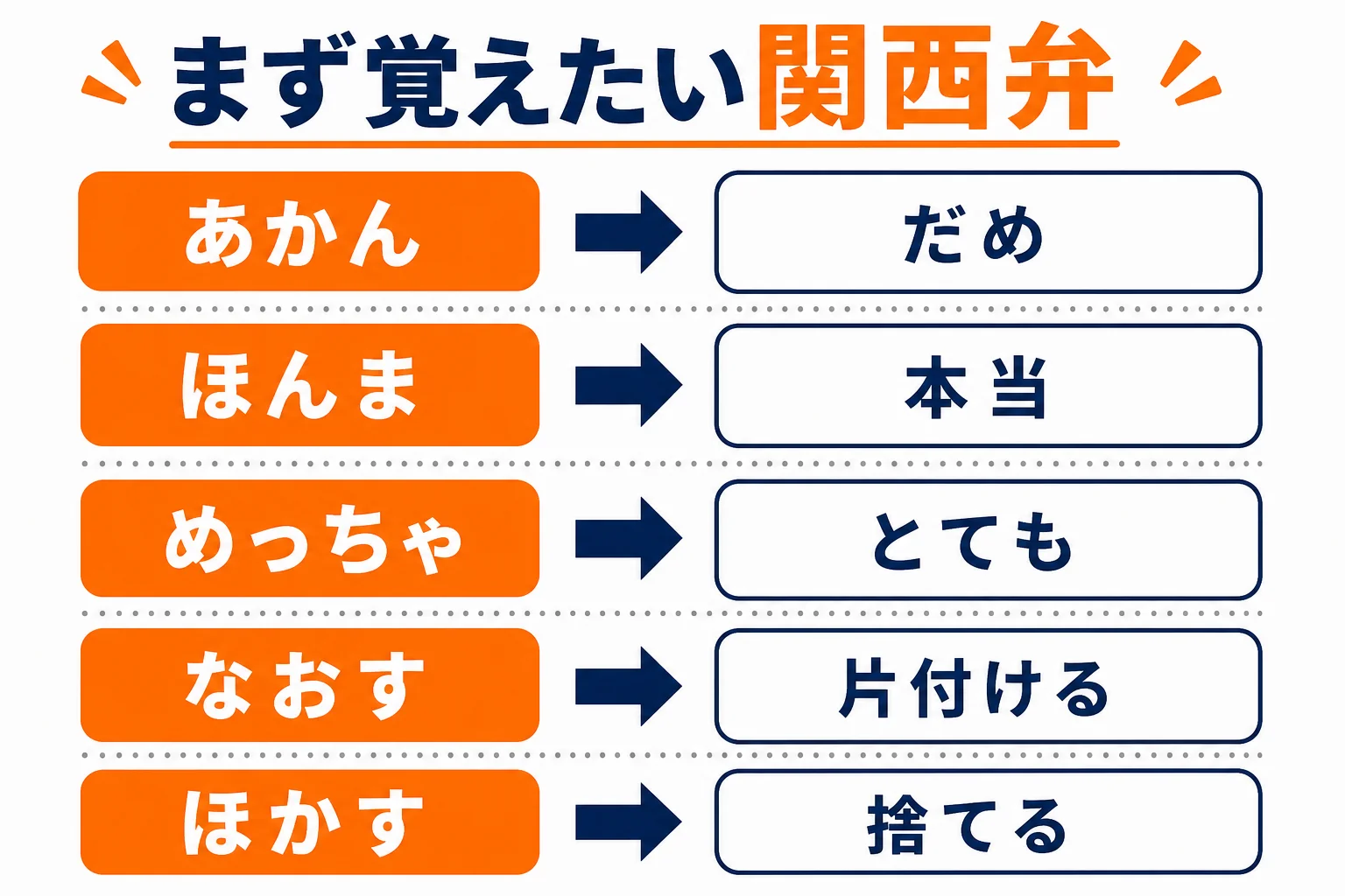 関西弁の基本の言葉と標準語の意味を並べた早見の図解