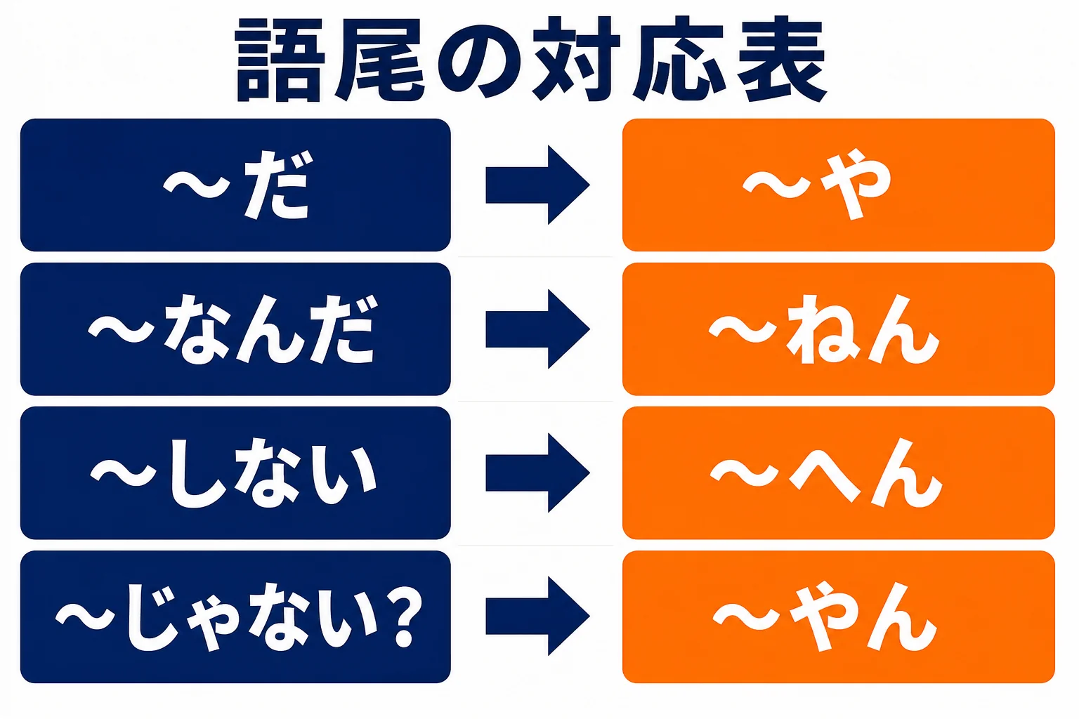 標準語の語尾と関西弁の語尾の対応を並べた図解