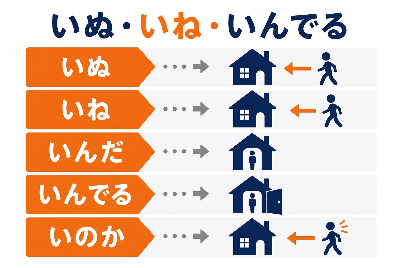いぬ・いね・いんでるの意味の早見図