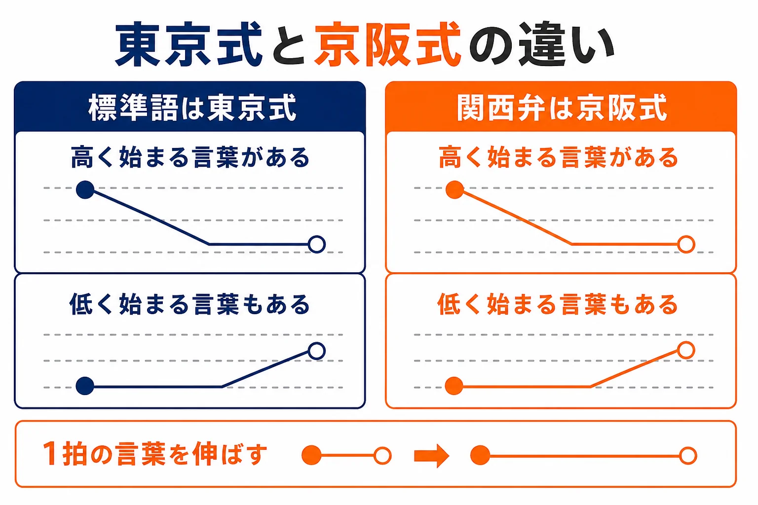 関西弁と標準語のアクセントの違いを比べた図解