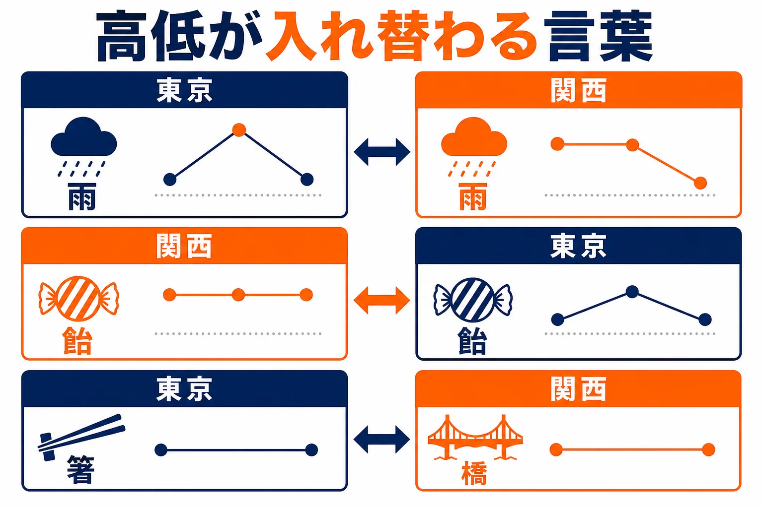 雨と飴、箸と橋の高低が東京と関西で入れ替わる例を示した図解