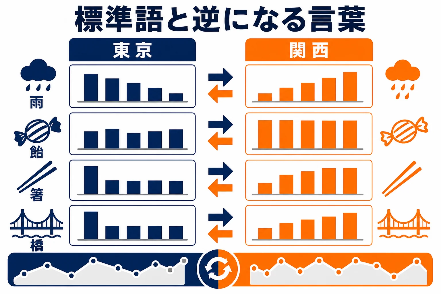 雨と飴、箸と橋のイントネーションが東京と関西で入れ替わる例を示した図解