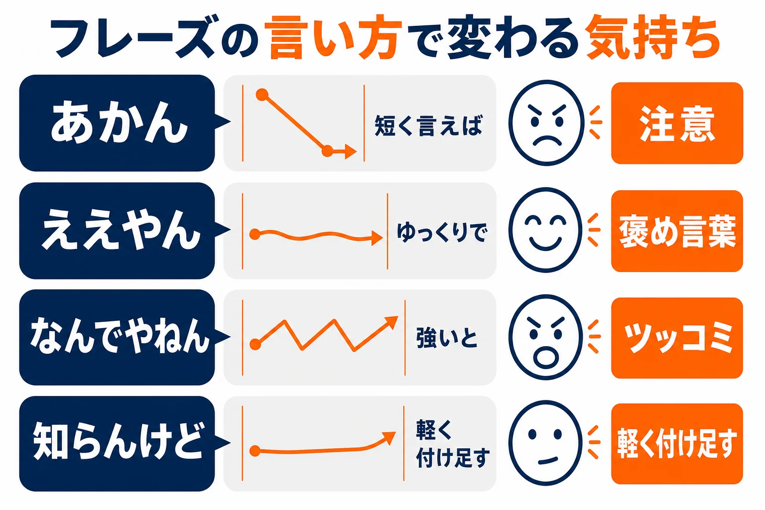 よく使う関西弁フレーズの言い方と気持ちの違いをまとめた図解