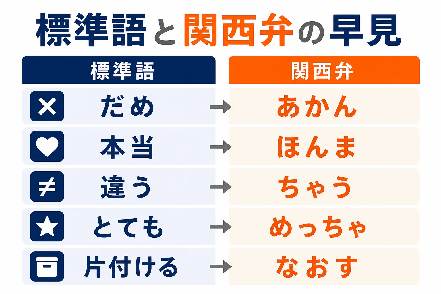 標準語の言い方と関西弁の言い方を並べた早見の図解