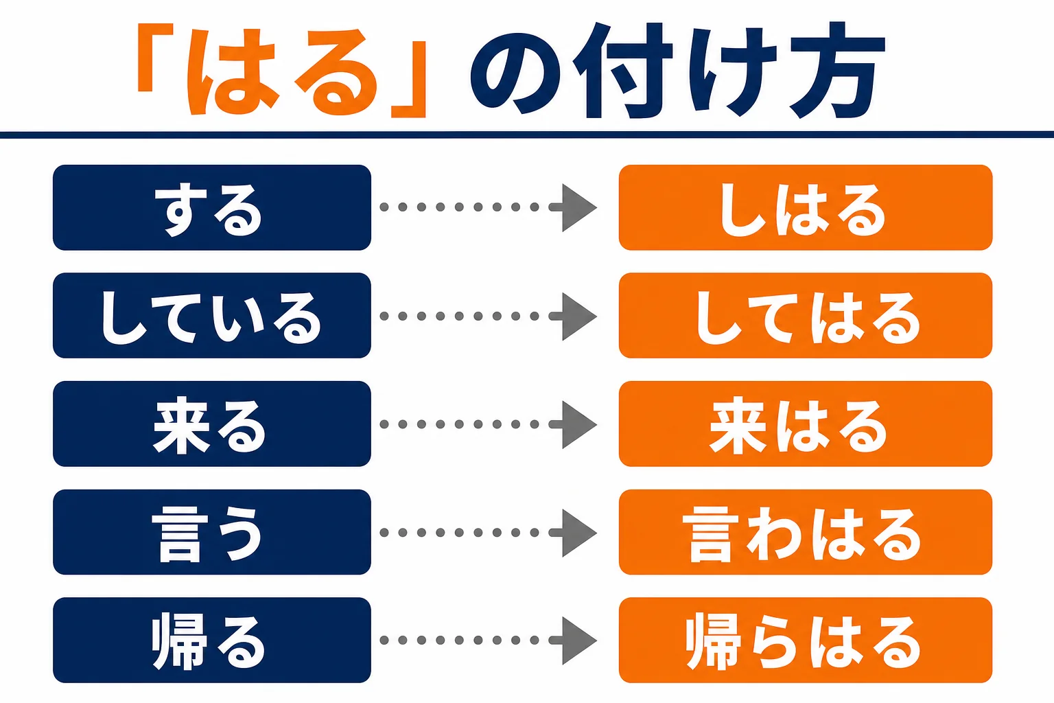 関西弁の敬語「はる」の付け方の図解