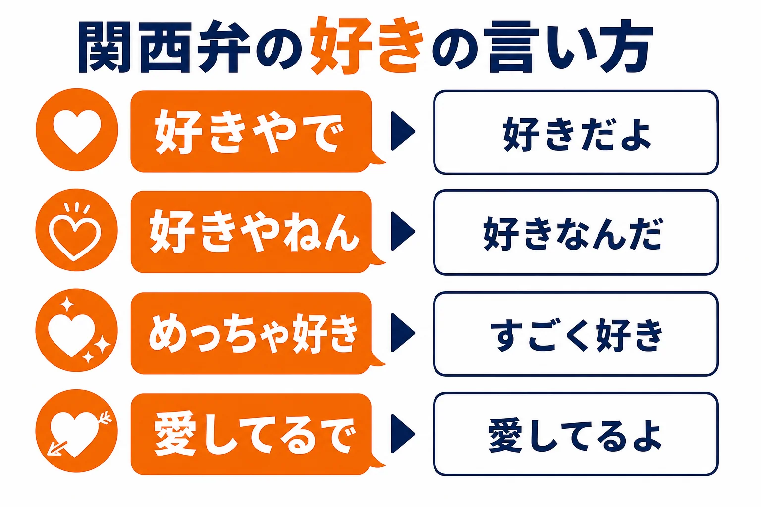 関西弁の好きの言い方と強さの早見図