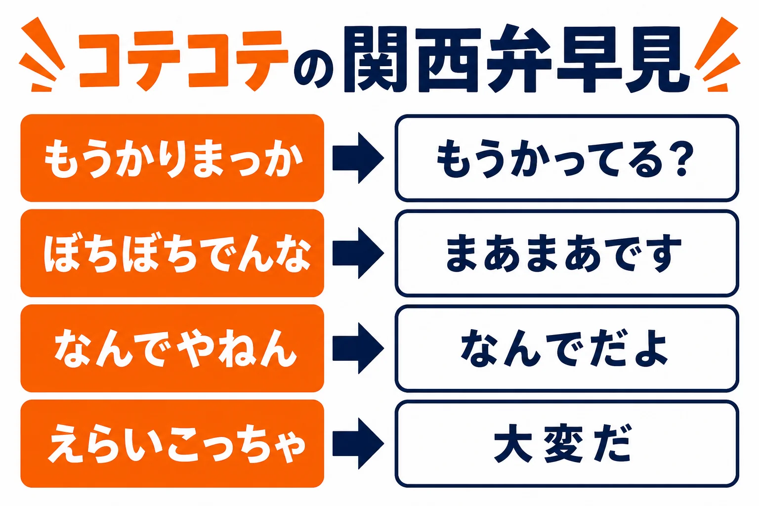 コテコテの関西弁の言い回しと標準語訳の早見図