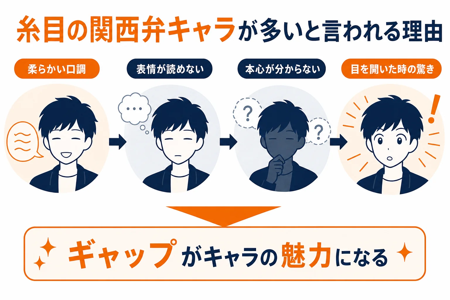 糸目の関西弁キャラが生まれやすいとされる理由の図解