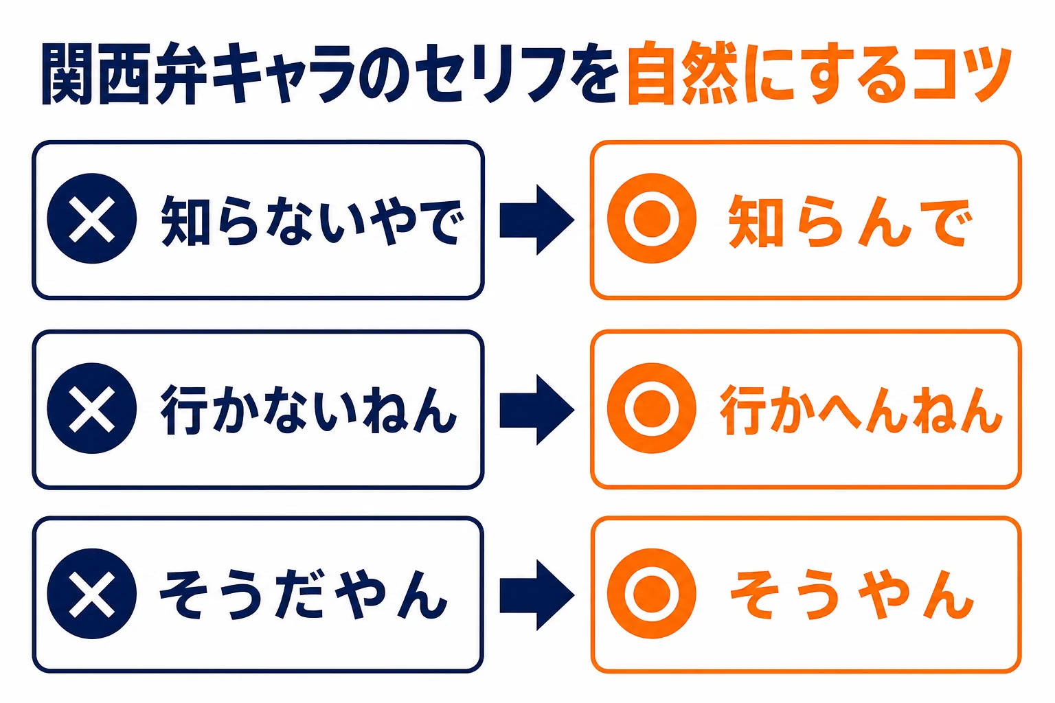 関西弁キャラのセリフを自然にするコツの図解