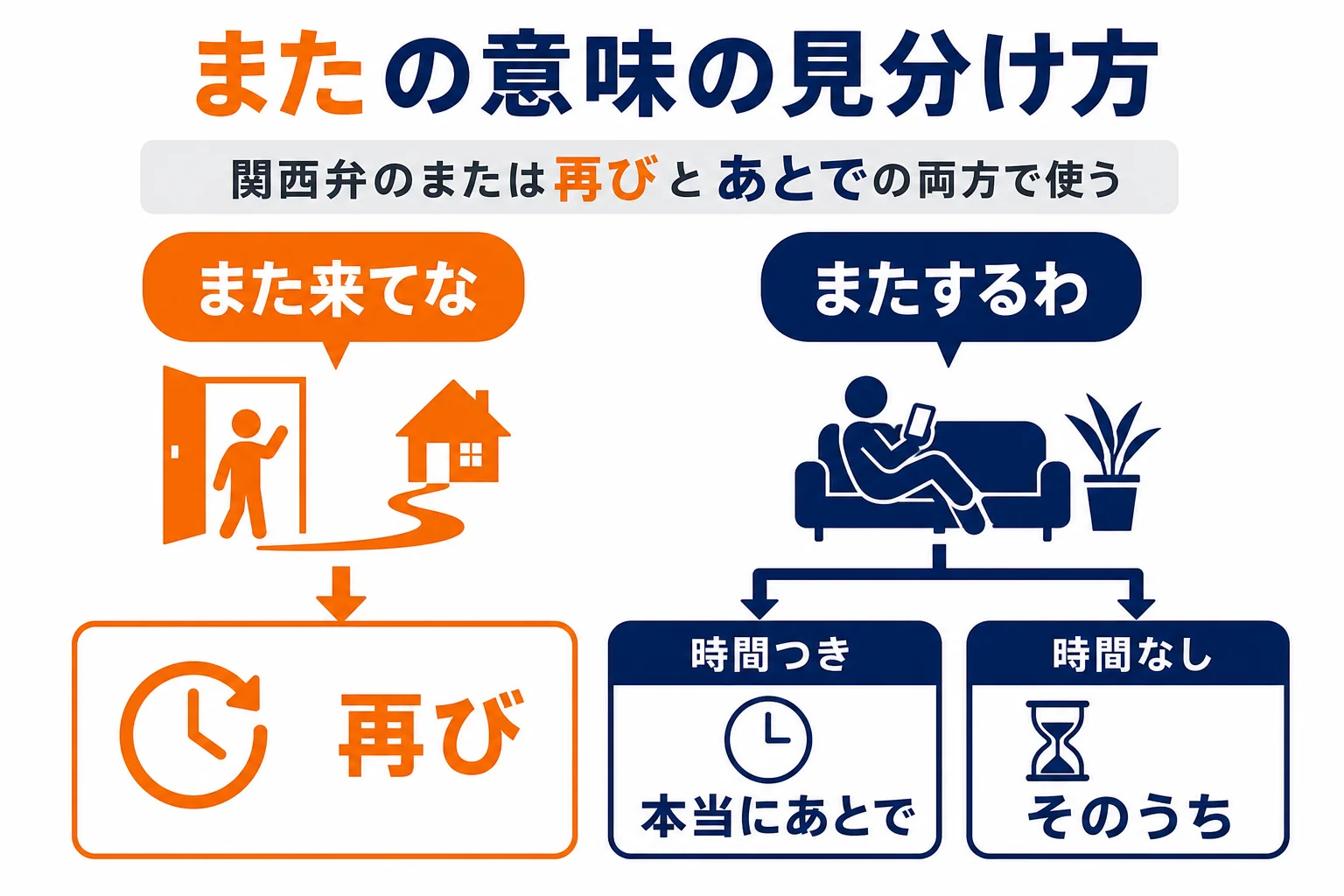 関西弁またの2つの意味の見分け方