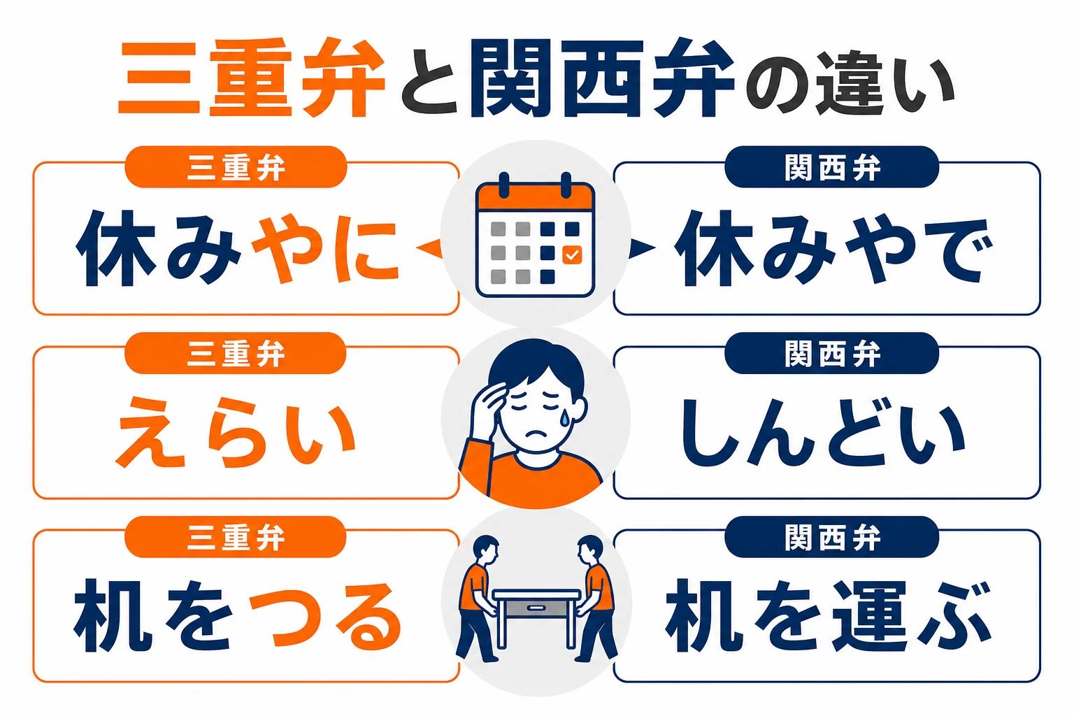 三重弁と関西弁の違いの早見