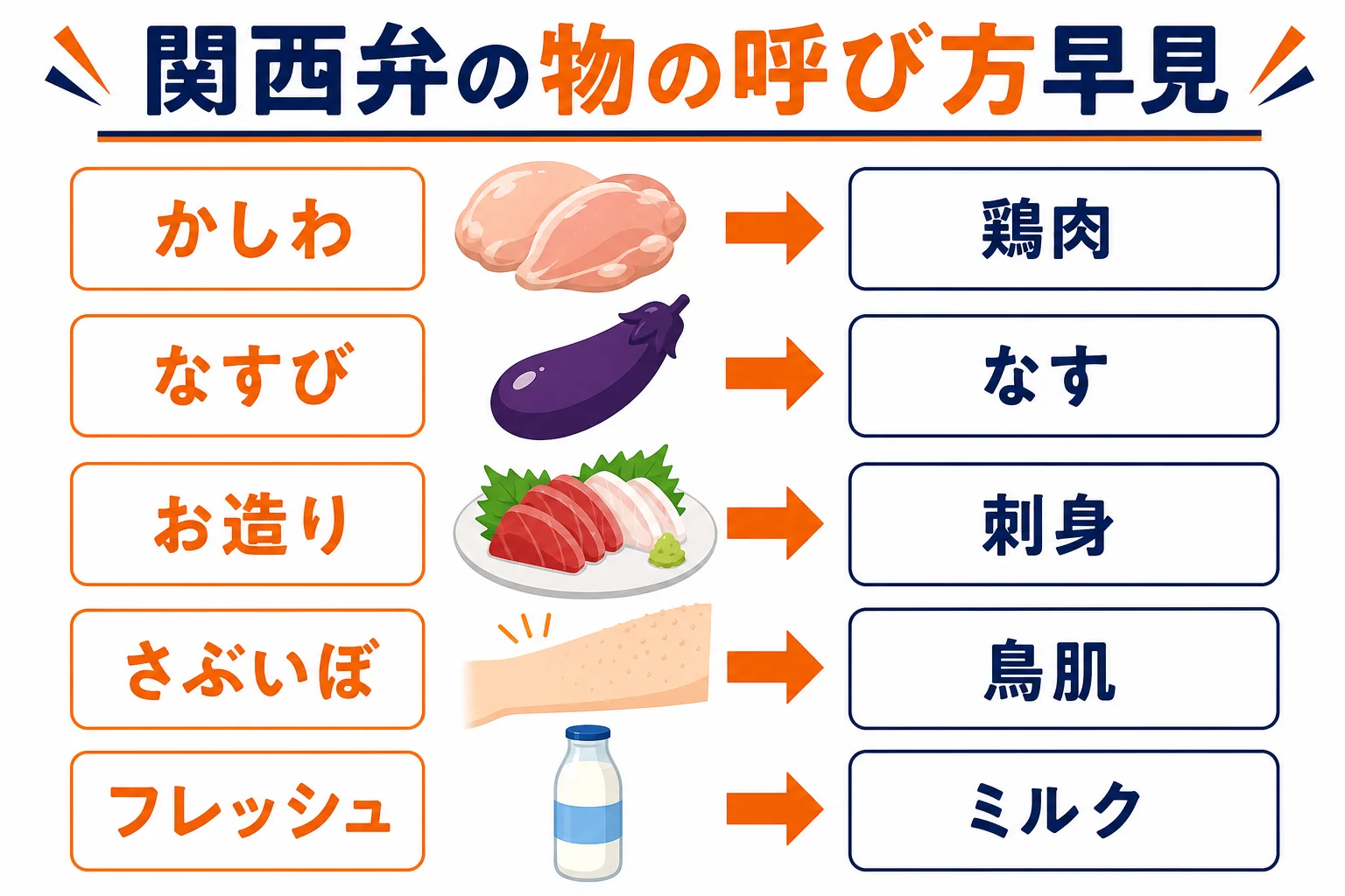 関西弁の物の呼び方と標準語の対応を並べた早見図