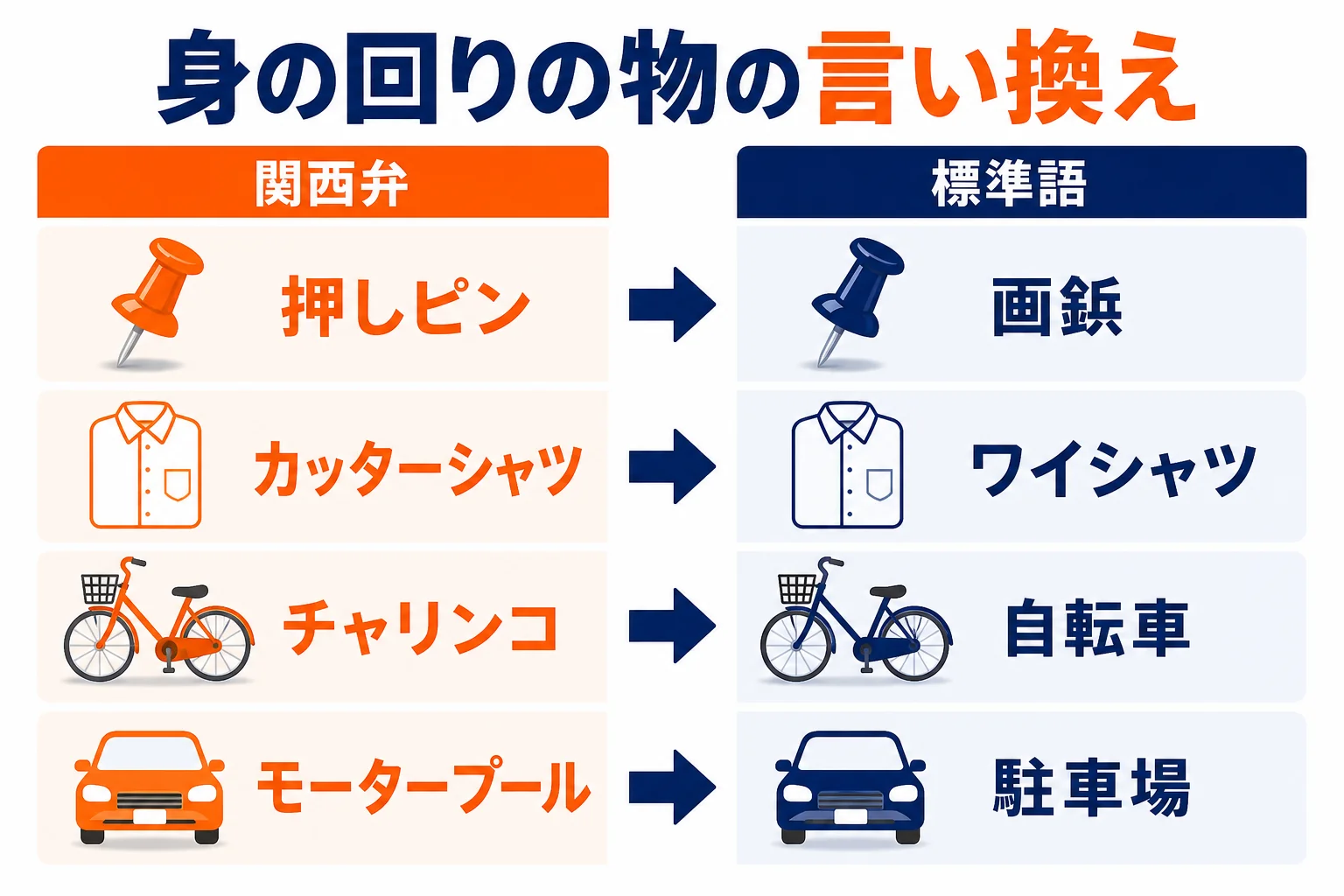 関西弁の押しピン・カッターシャツ・チャリンコ・モータープールの言い換え図