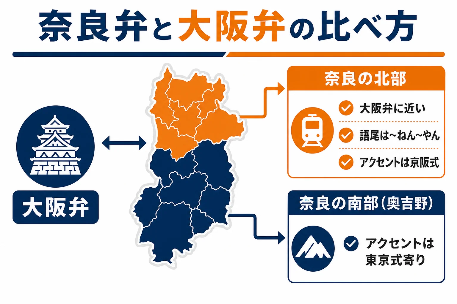 奈良の関西弁と大阪弁の比べ方