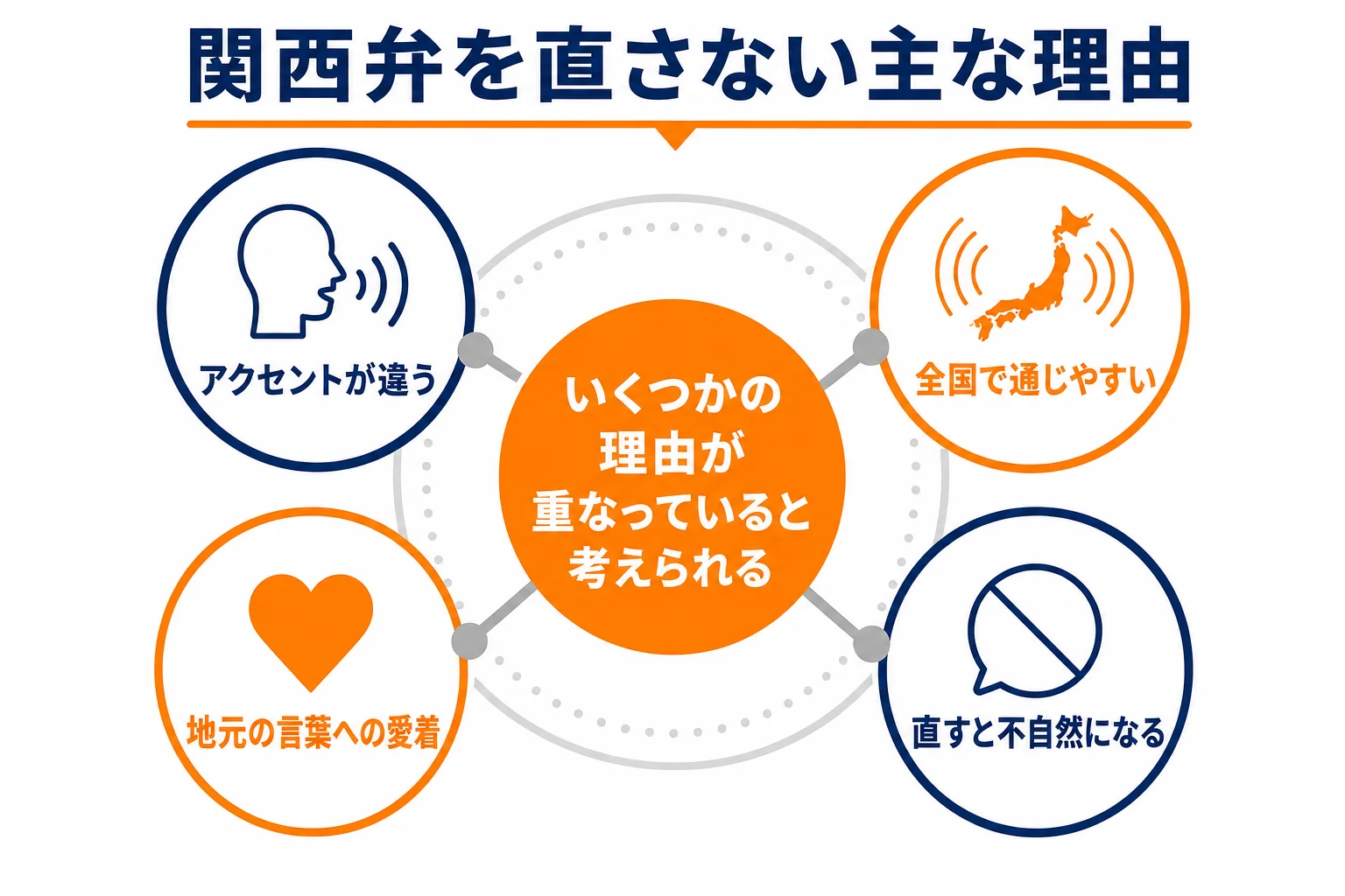 関西の人が関西弁を直さないと言われる主な理由をまとめた図解