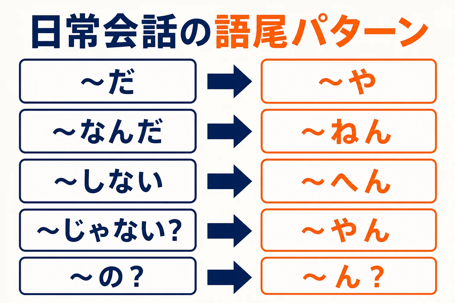 関西弁の日常会話でよく使う語尾の対応を並べた図解