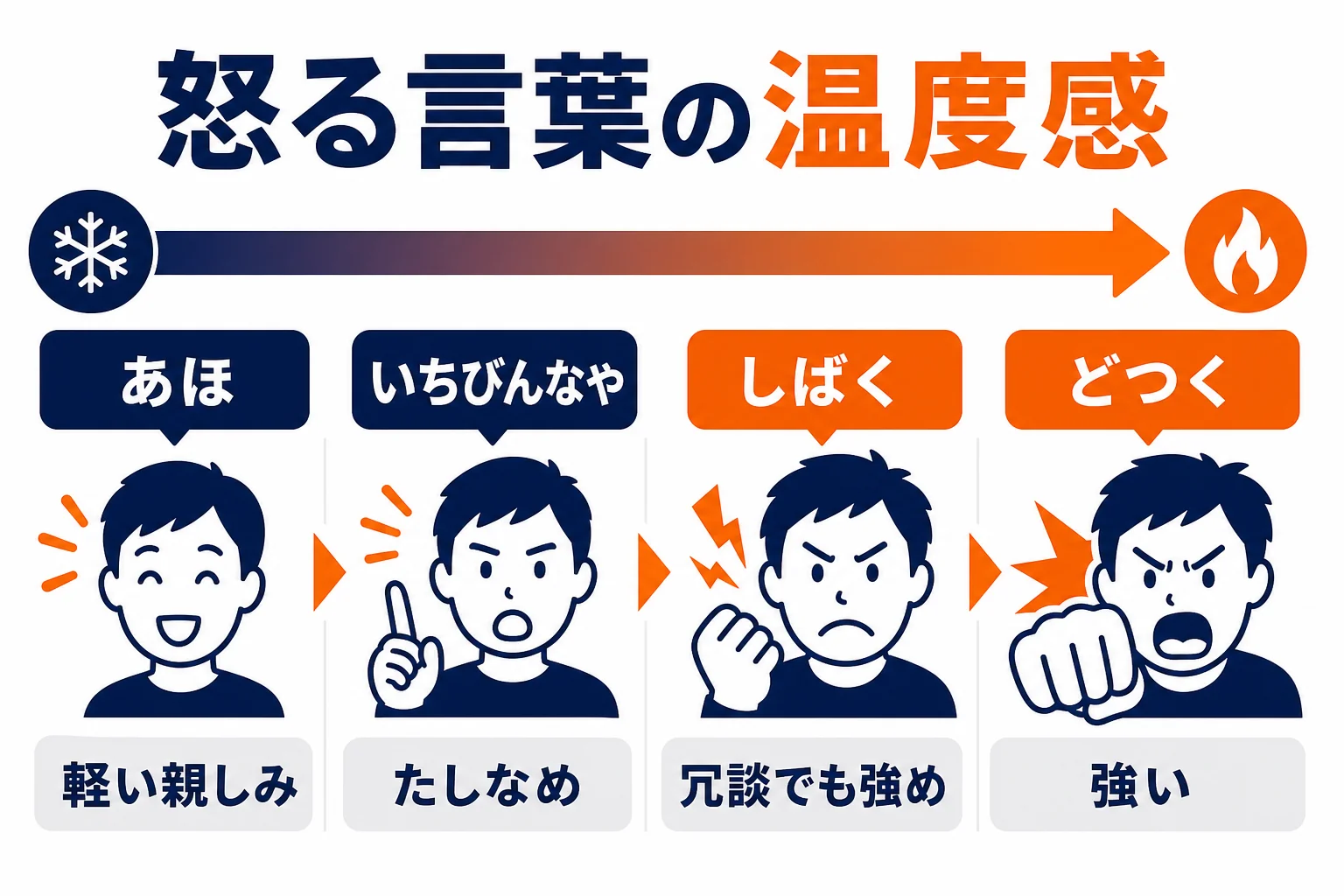 関西弁の怒る言葉の温度感の早見図