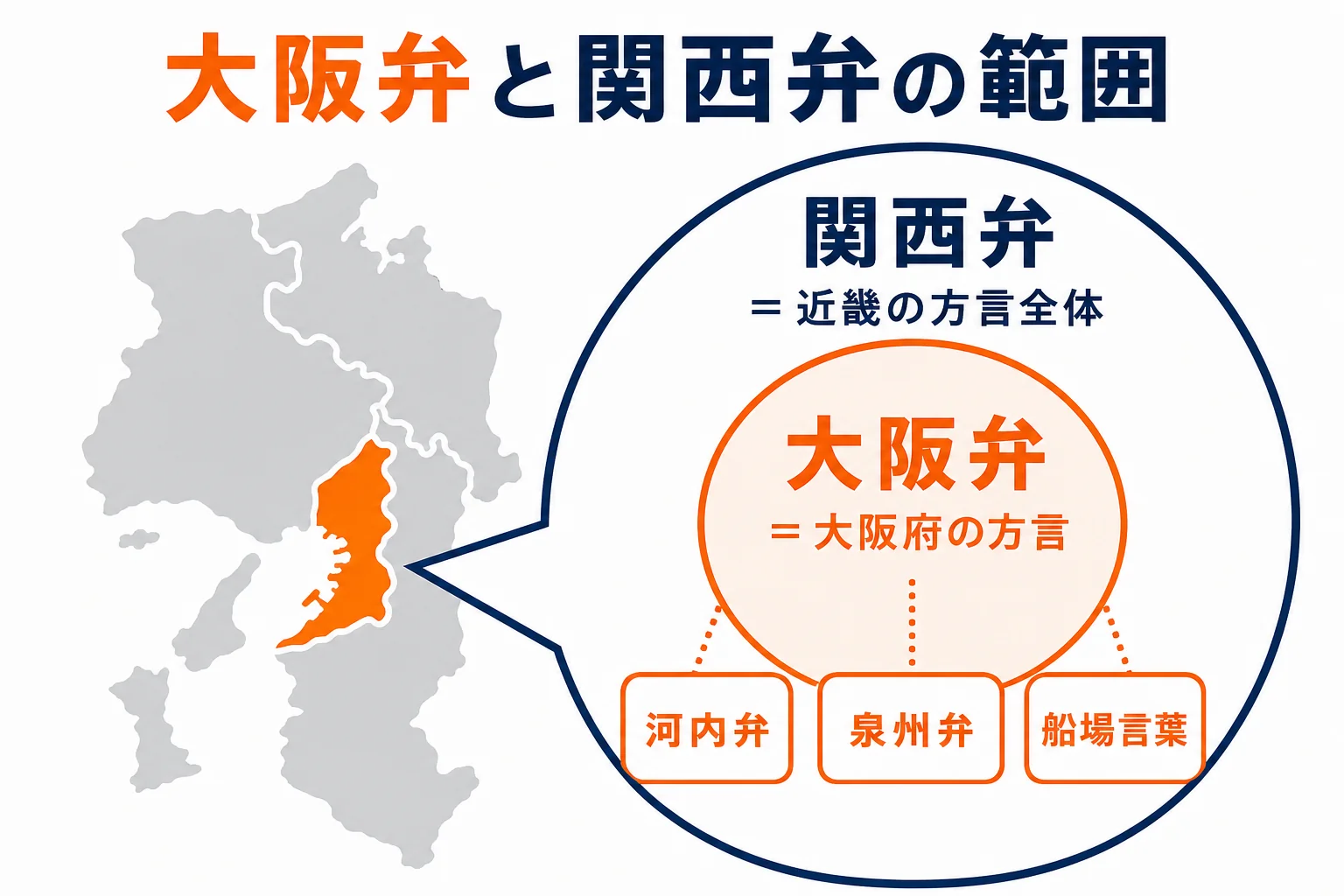 大阪弁が関西弁の中の一つであることを示した範囲の図解