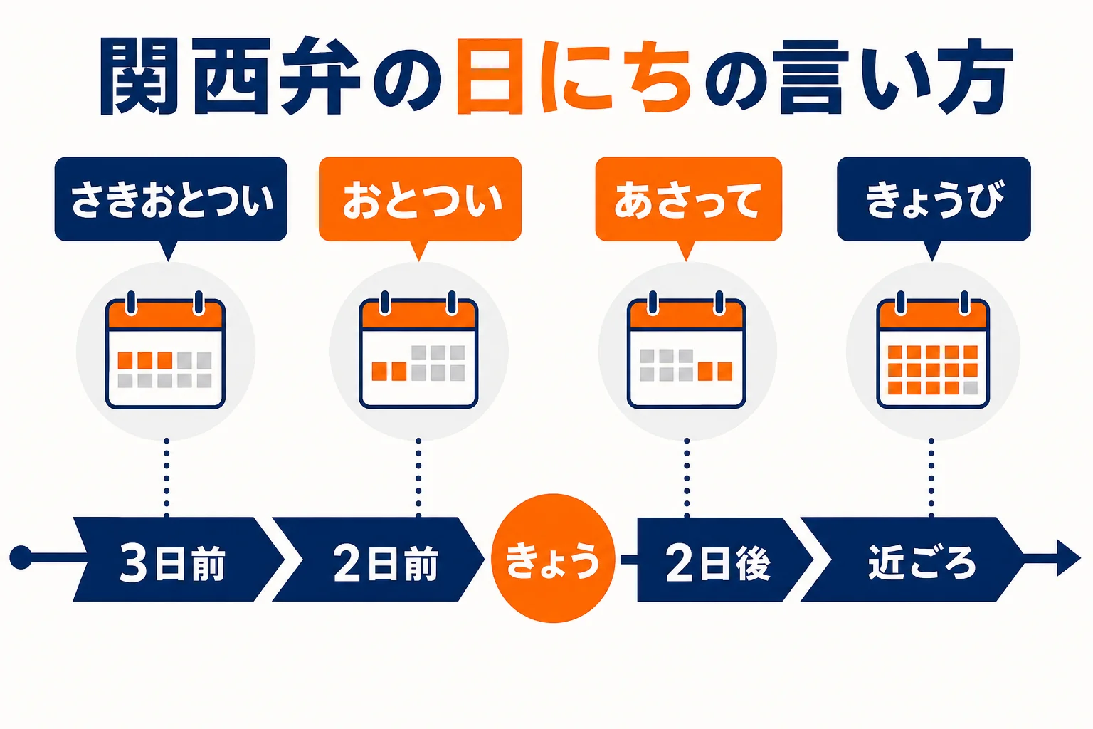 関西弁の日にちの言い方の早見図