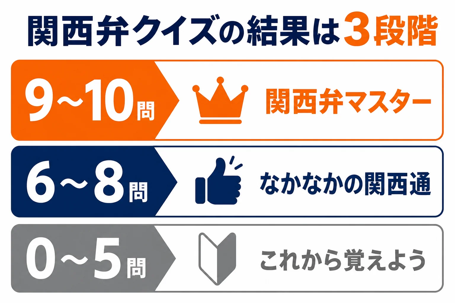 関西弁クイズの正解数と結果3段階の早見図
