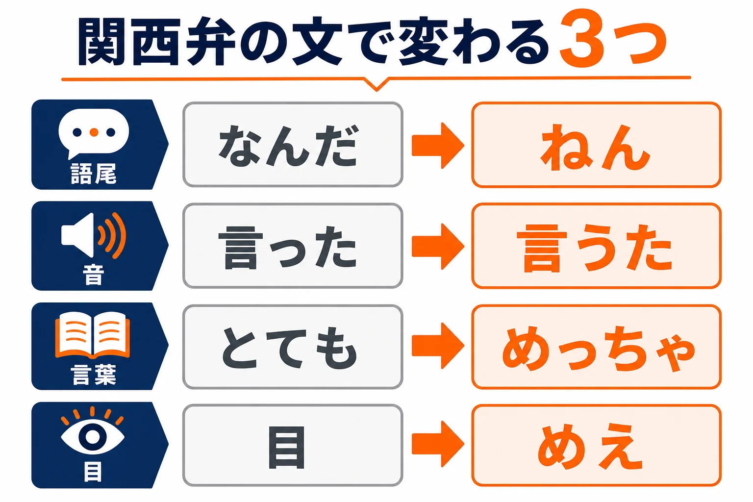 標準語の文が関西弁の例文になる時に変わる3つのところを示した図解