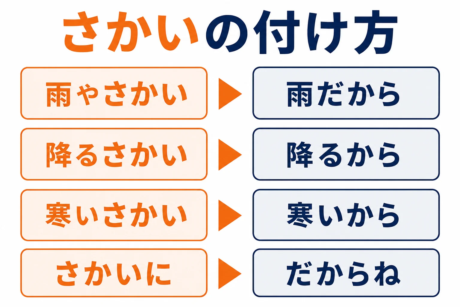 さかいの付け方の早見図