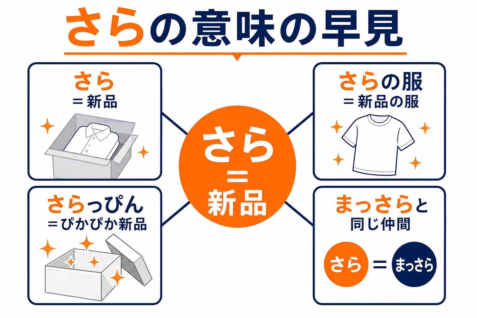 さらの意味と使い方の早見図