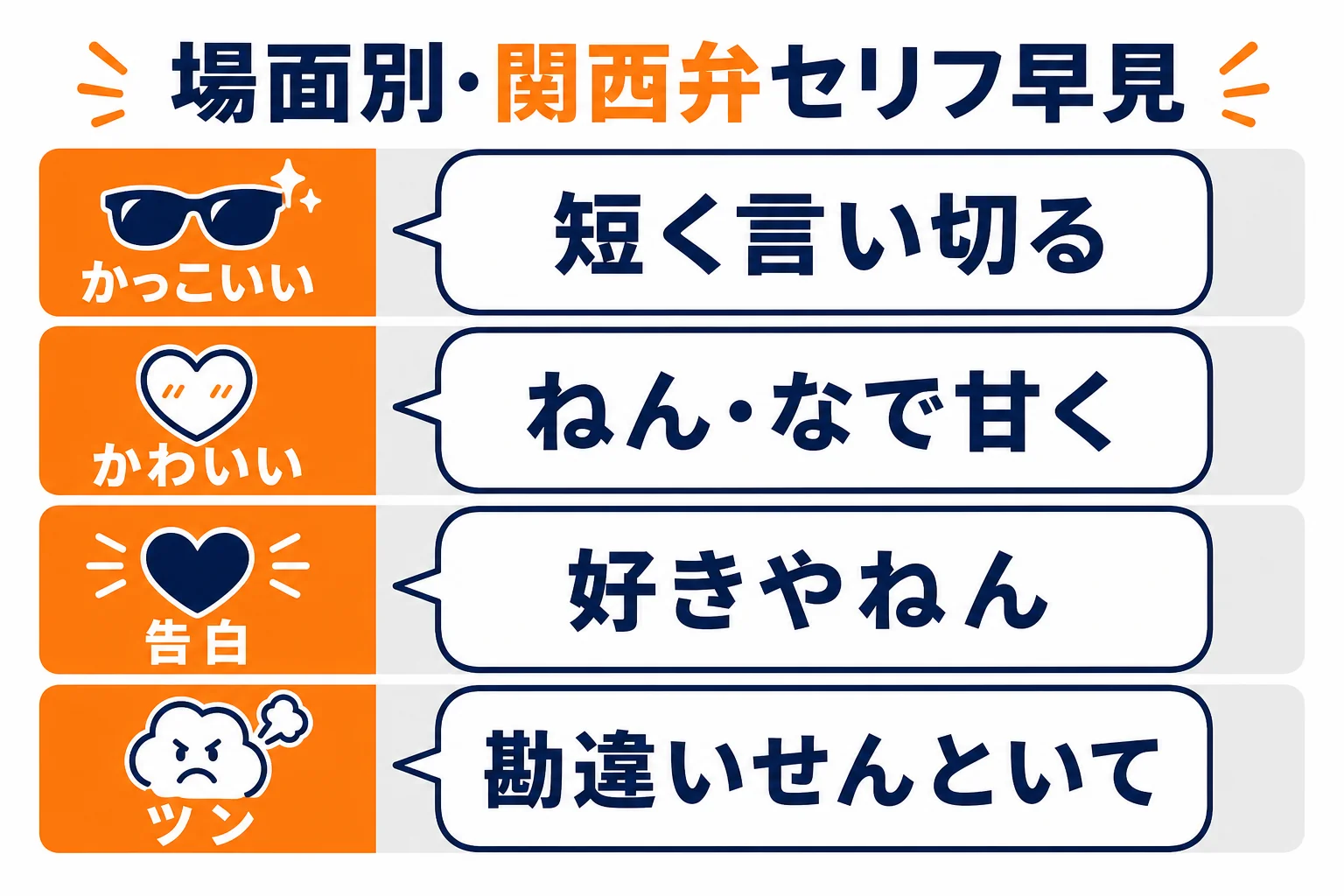 関西弁のセリフを場面別に分けた早見図