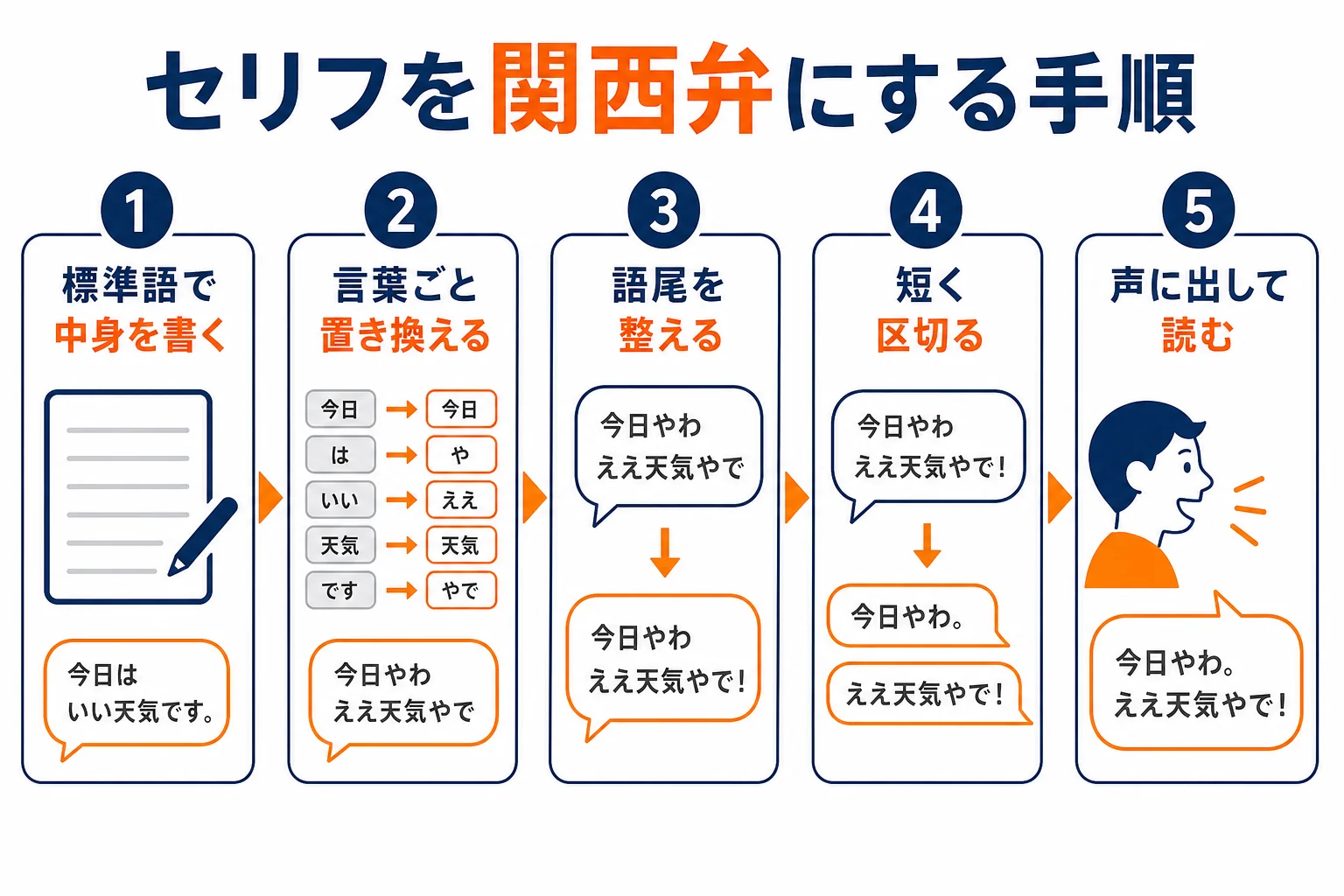 関西弁のセリフを自然にする手順
