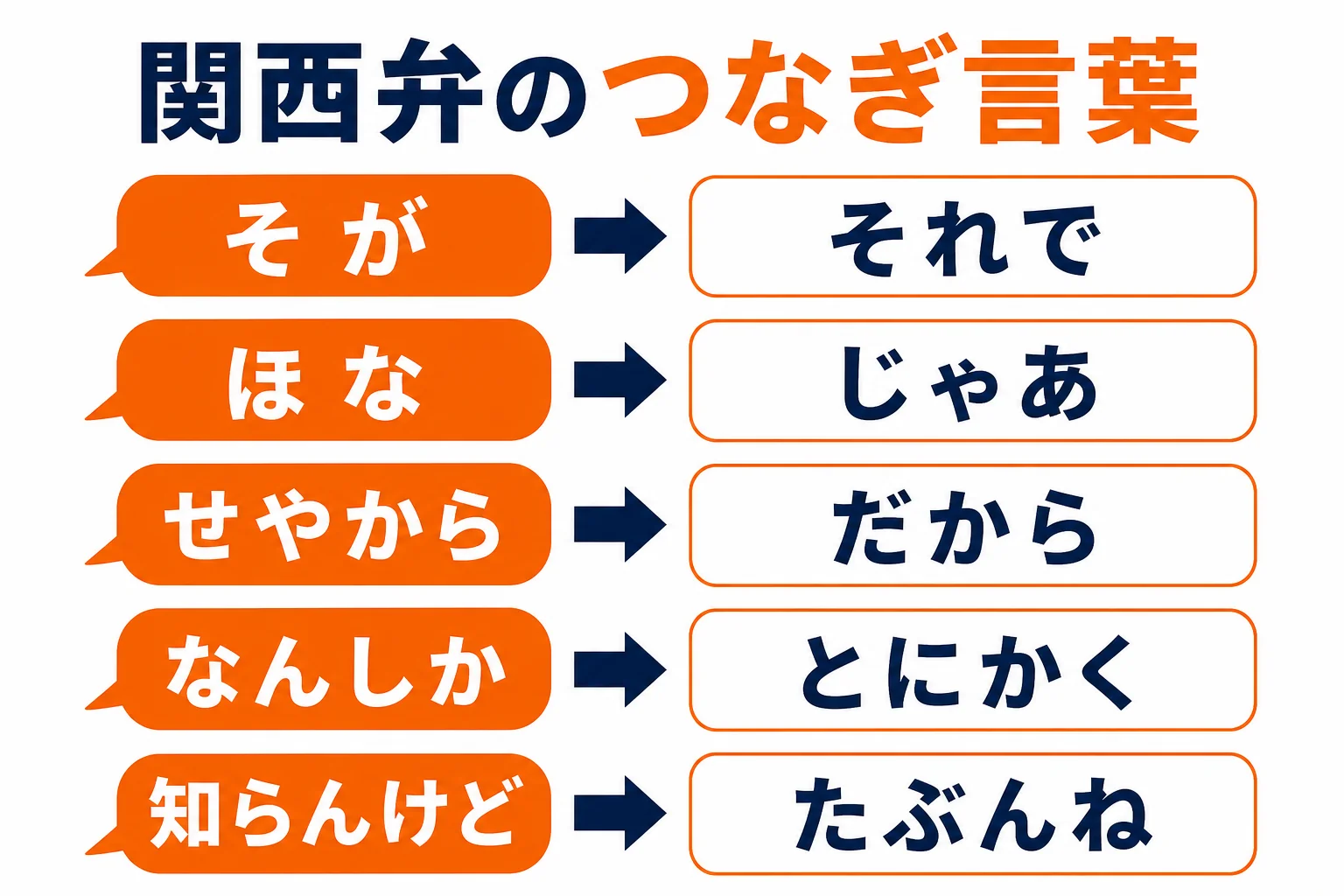 関西弁のつなぎ言葉と標準語訳の早見図