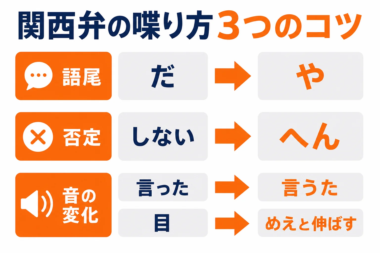 関西弁の喋り方の3つのコツを示した図解