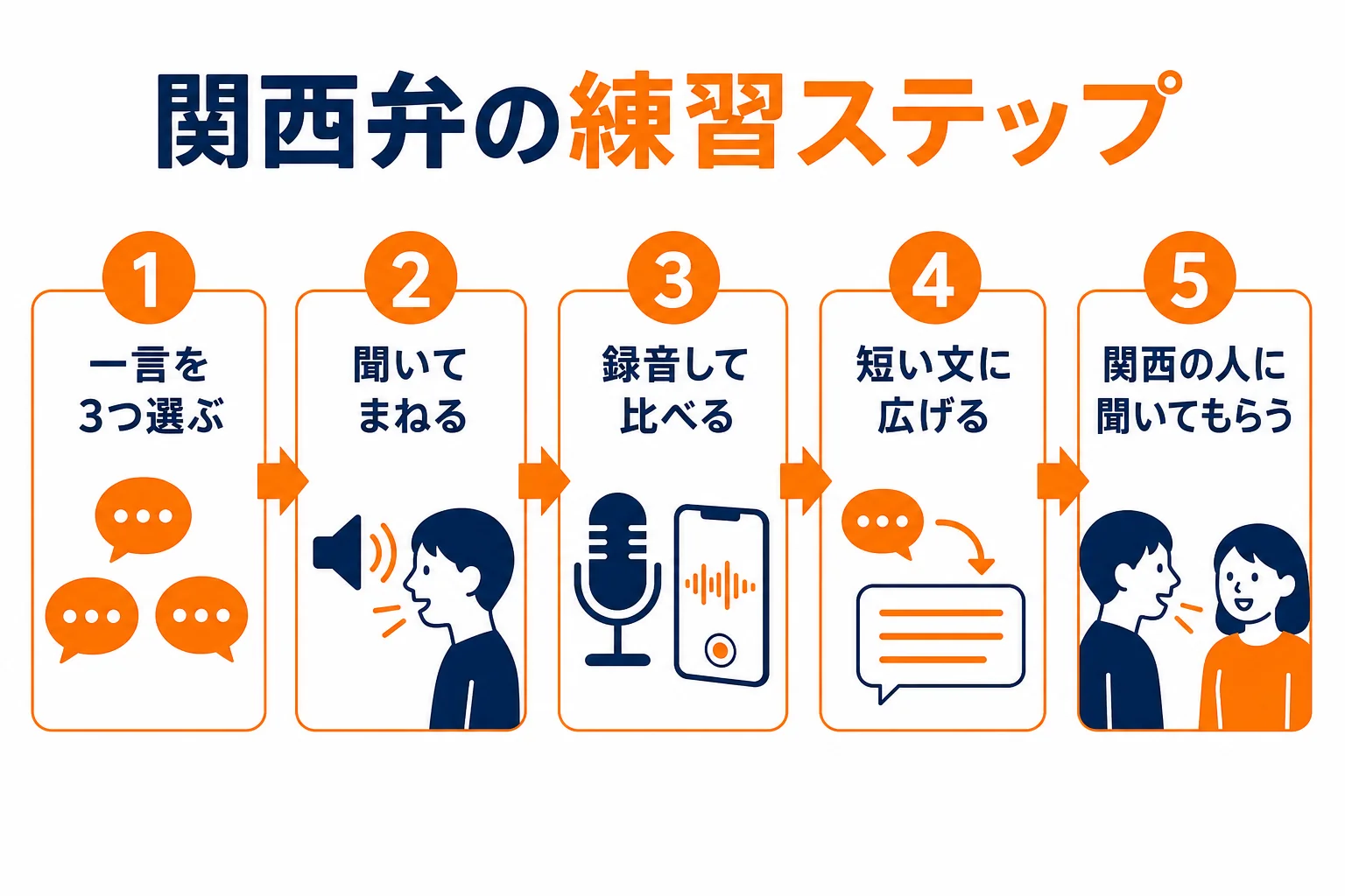 関西弁の練習の進め方をステップで示した図解