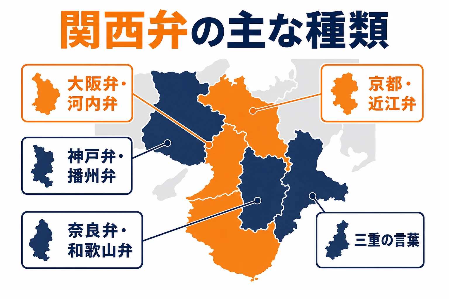 関西弁の主な種類と、使われる地域をまとめた図解