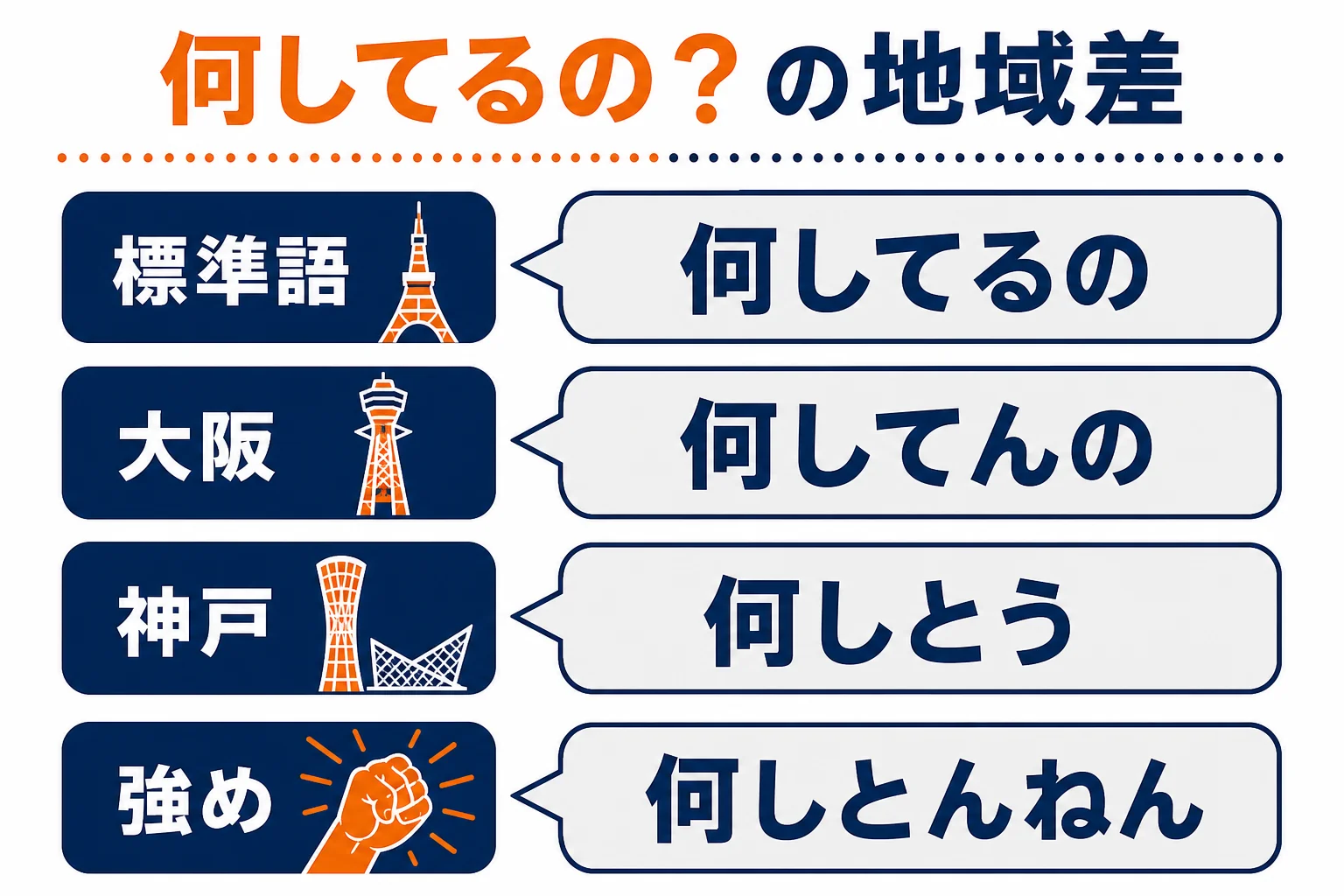 同じ意味の言葉が地域ごとにどう変わるかをまとめた図解