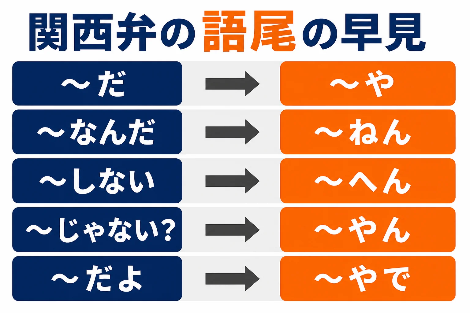 標準語と関西弁の語尾の言い方を並べた早見の図解