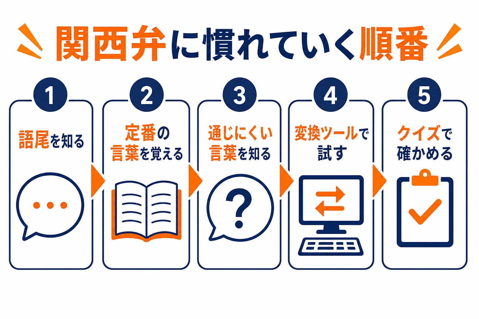 関西弁に慣れていく順番を5つのステップで並べた図解